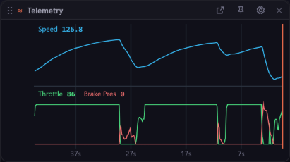 Live telemetry strip: speed, throttle and brake